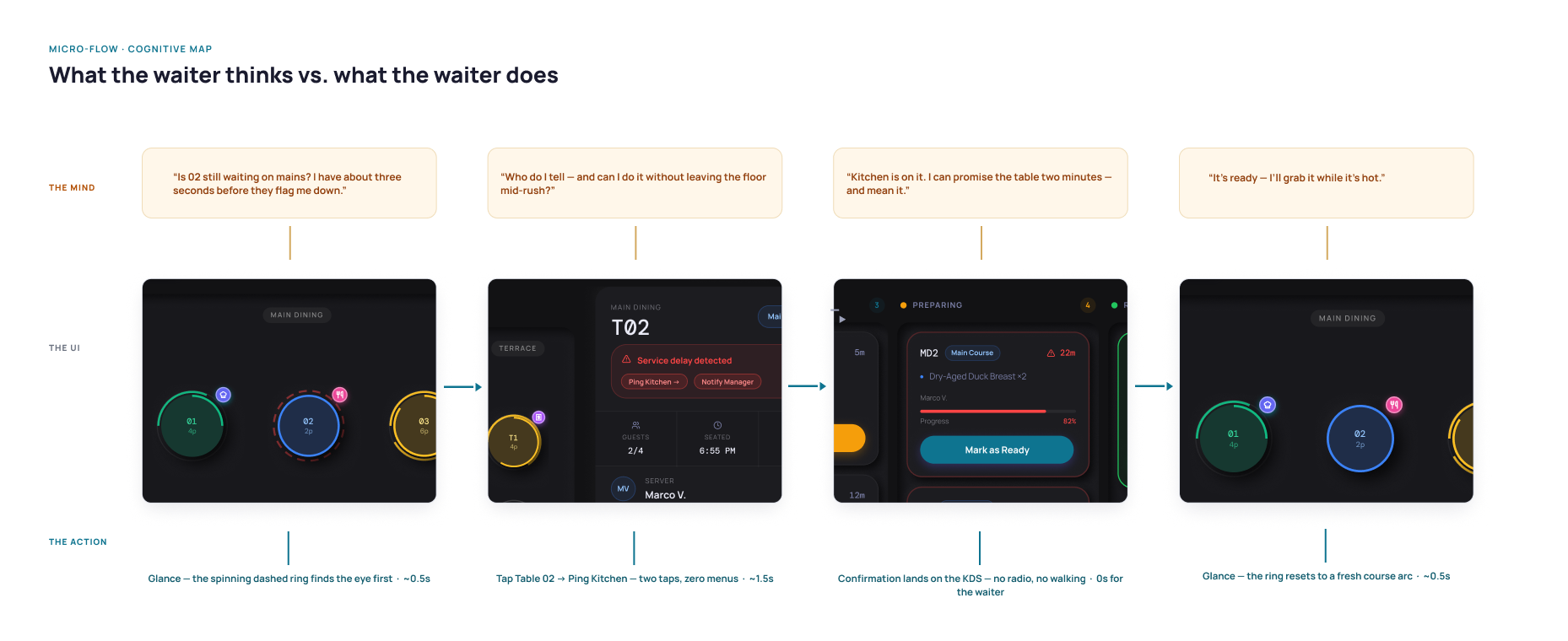 What the waiter thinks vs. what the waiter does — the 2-second table check mapped in three rows: the mind, the UI, the action.