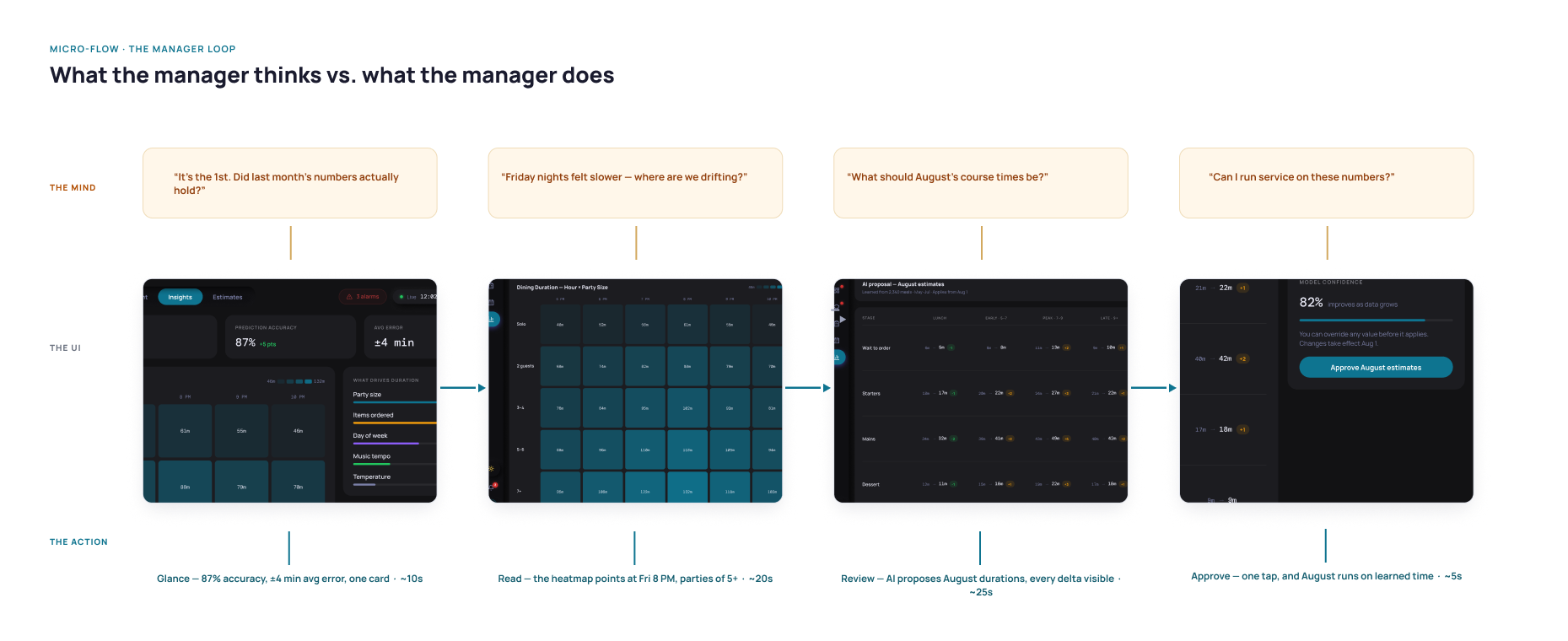 What the manager thinks vs. what the manager does — the monthly minute: glance at accuracy, read the drift, review the AI's proposed durations, approve. From then on, the floor runs on learned time.