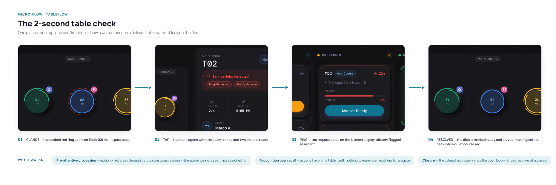 Glance → tap → ping → resolved — one delayed table rescued in four frames, with the cognitive principles that make it work.
